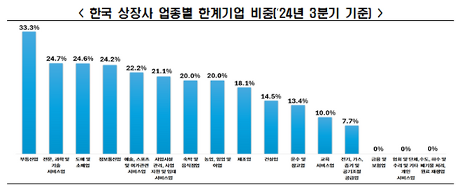한국 상장사 업종별 한계기업 비중. 한국경제인협회(한경협) 제공