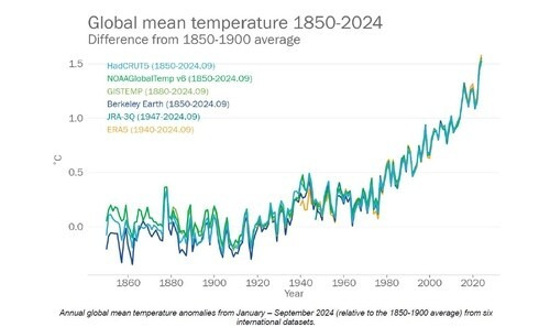 지구 평균기온 추이. 세계기상기구(WMO) 제공