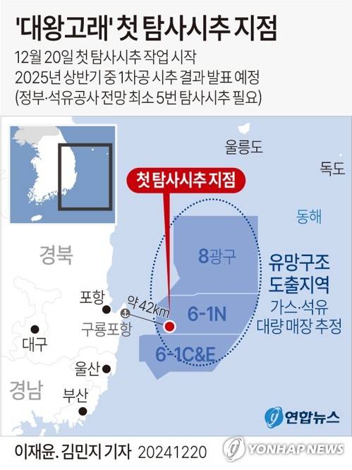 [그래픽] '대왕고래' 첫 탐사시추 지점 (서울=연합뉴스) 이재윤 김민지 기자 = '대왕고래'로 알려진 동해 심해 가스전 개발 사업을 위한 첫 탐사시추 작업이 작년 12월 20일 시작됐다. 시추 작업은 앞으로 약 40∼50일간 진행되며 내년 상반기 중 1차공 시추 결과가 공식 발표될 예정이다. minfo@yna.co.kr X(트위터) @yonhap_graphics  페이스북 tuney.kr/LeYN1