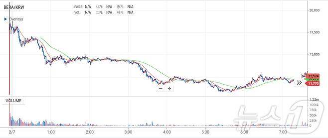 6일 오후 11시 50분 업비트에서 베라체인 거래가 개시된 직후부터 7일 오전 7시까지 가격 추이. 업비트 갈무리.
