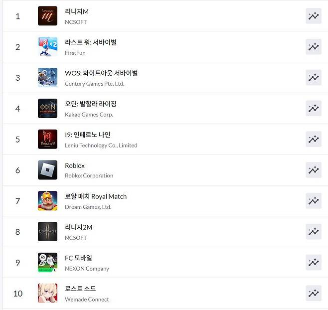 구글플레이 순위(자료 출처-모바일 인덱스)