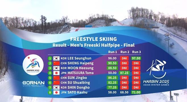 JddfzA.jpg [동계아겜] 프리스키 남자 하프파이프 이승훈 금메달 문희성 동메달