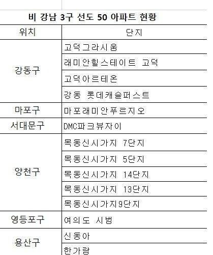 자료 : KB부동산