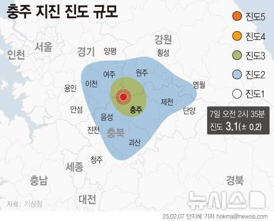 [서울=뉴시스]  7일 오전 2시35분께 충북 충주시 북서쪽 22㎞ 지역에서 규모 3.1의 지진이 발생했다. 진원의 깊이는 9㎞로 분석됐다. 행정안전부에 따르면 현재까지 지진으로 인한 피해 접수는 없는 상황이다. (그래픽=안지혜 기자)  hokma@newsis.com