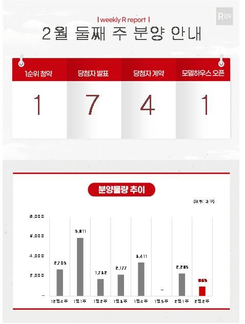 2월 둘째주 분양 안내 [부동산R114 제공. 재판매 및 DB 금지]