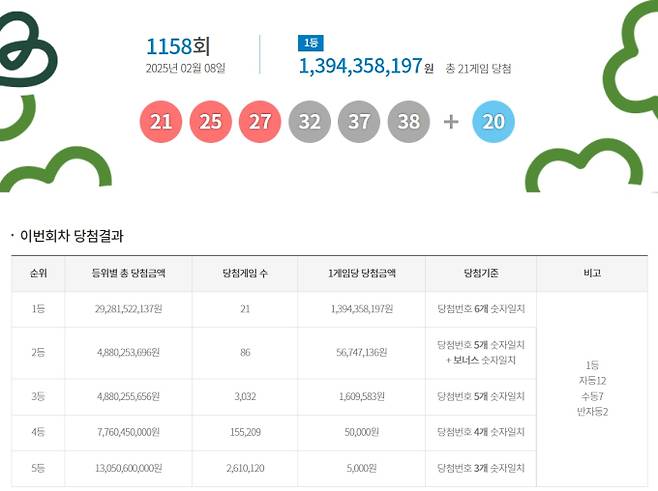 1158회 로또당첨번호조회, 로또1등당첨금, 로또1등당첨지역 동행복권, 로또 1158회 1등당첨지역