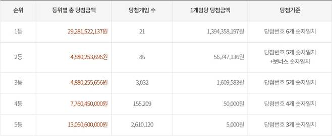 로또 당첨번호 조회, 로또 1등 당첨금, 로또 1등 당첨지역 동행복권