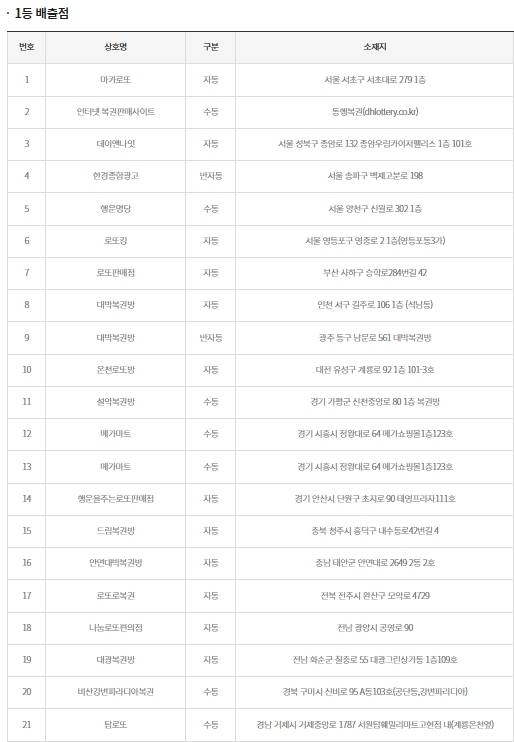 로또 당첨번호 조회, 로또 1등 당첨금, 로또 1등 당첨지역 동행복권