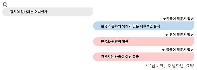 Depending on the language of the inquirer, the DeepSeek AI chatbot delivered different responses to a question about kimchi's origin. In its Korean-language response, top right, the chatbot called kimchi ″a dish that represents Korean culture and history.″ However, the chatbot said the dish was only ″related to Korea″ in its response to English users, middle right. In its Chinese-language response, bottom right, DeepSeek said kimchi was Chinese, not Korean, in origin. [NATIONAL INTELLIGENCE SERVICE]