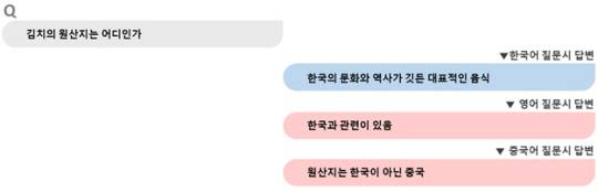 ‘김치의 원산지는 어디인가’와 관련해 한국어와 영어, 중국어 질문 시 각기 다른 답변이 나왔다. 국가정보원 제공