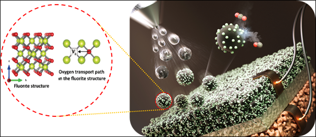 산소공공 효과가 증폭된 세라믹 전극 표면에서 이산화탄소의 전기분해 저감 개념도.