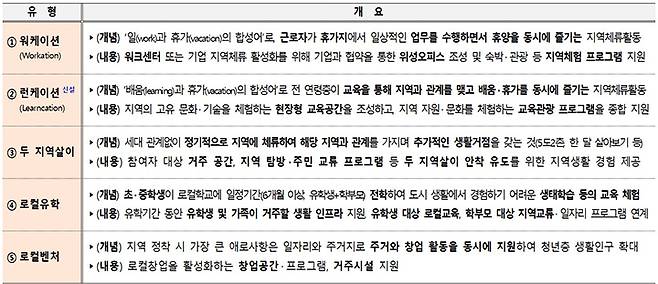고향올래 : 5대 유형