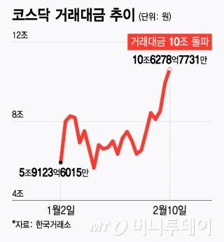2025년 1월2일~2월10일 코스닥 거래대금 추이./그래픽=윤선정 디자인 기자