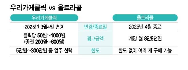 우아한형제들이 다음 달 4일부터 '우리가게클릭'의 광고비 범위를 종전 200원~600원에서 50원~1000원으로 조정한다고 밝혔다. 4월부터 울트라콜이 폐지됨에 따라 수익을 확보하기 위한 것으로 보인다./그래픽=이지혜