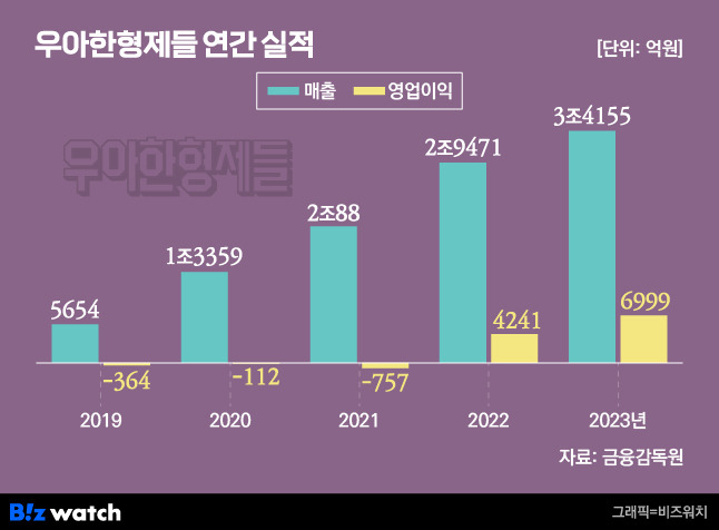 우아한형제들 연간 실적 / 그래픽=비즈워치