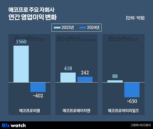 에코프로 주요 자회사 연간 영업이익 변화./그래픽=비즈워치