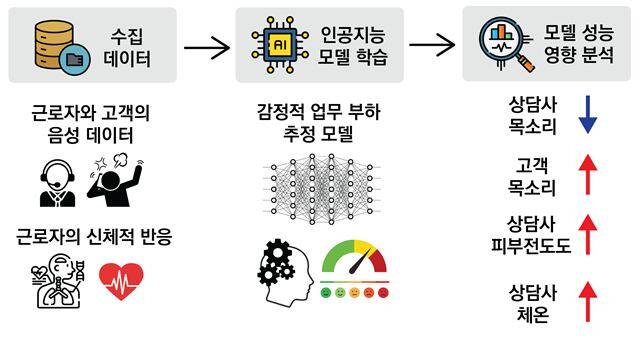 인공지능 모델의 수행 과정. /KAIST