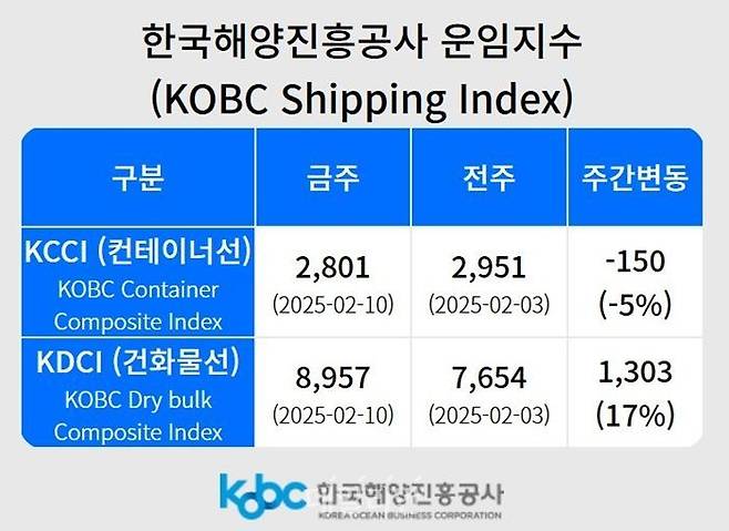 주간 컨테이너 해상운임 지수. ⓒ한국해양진흥공사