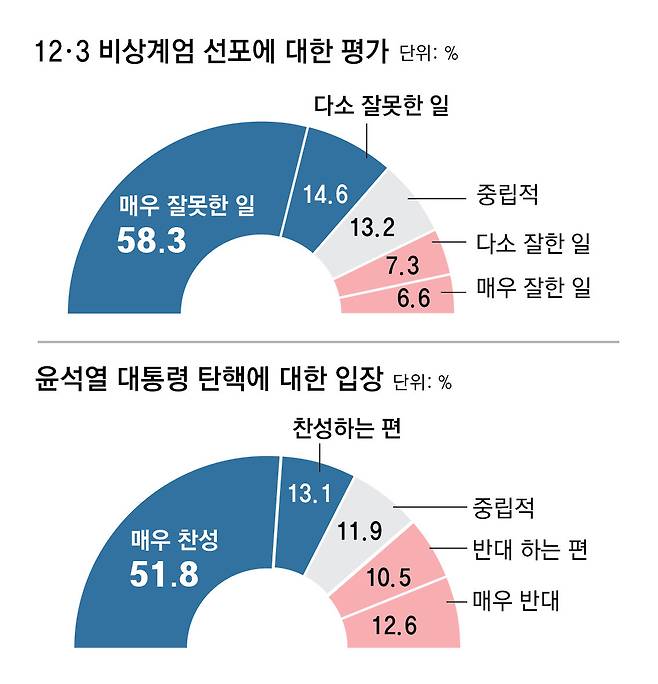 10일 동아일보가 입수한 EAI의 조사결과(한국리서치가 1월 22∼23일 전국 성인 1514명에게 패널 중 무작위추출 방식 웹 조사로 진행했으며 응답률은 27.4% 표본오차는 95% 신뢰수준에 ±2.52%포인트).