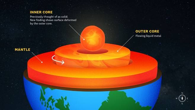 지구 내부의 맨틀(mantle)과 외핵(outer core), 내핵(inner core)을 묘사한 그림. USC Graphic/Edward Sotelo 제공