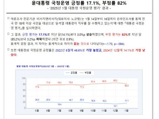 여론조사전문업체 '리서치앤리서치'가 매월 3주차 진행 중인 온라인 조사에선 윤석열 대통령에 대한 1월 국정운영 평가가 긍정 17.1%대 부정 82.0%, 유보 0.9%로 나타났다.<리서치앤리서치 홈페이지 갈무리>