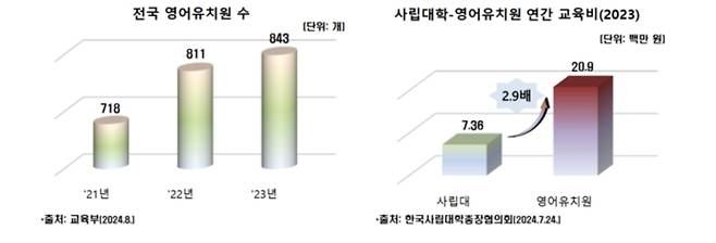 영어유치원 수는 2021년 718개에서 2023년 843개로 매년 확산세다. 연간 교육비(2,090만 원)가 사립대(736만 원)보다 2.9배 높다. 사교육 시장 확대에 따른 부모들의 경제적 부담 상황을 잘 보여주고 있다. (국세청 제공)