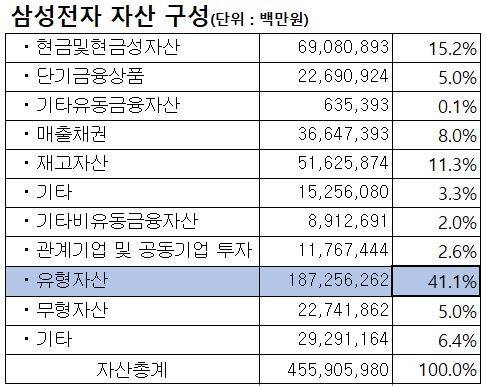 [삼성전자 2023년 사업보고서]