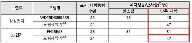 세탁성능(반사율) LG 일체형 세탁건조기가 가장 좋아 [한국소비자원]