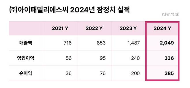 (사진=아이패밀리에스씨)