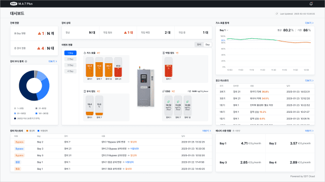 SDT가 세미콘코리아에서 선보일 'SDT클라우드' 대시보드.(사진=SDT)