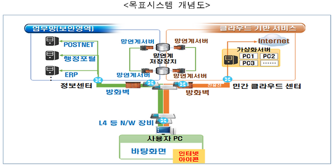 우정사업본부 DaaS 시스템 개념도. 자료=우정사업본부