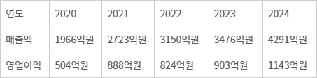 <표>2020~2024년 SOOP 실적 - 자료: 전자공시시스템