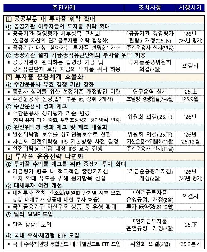 연기금 투자풀 세부시행 계획. 기획재정부 제공/사진=파이낸셜뉴스 사진DB
