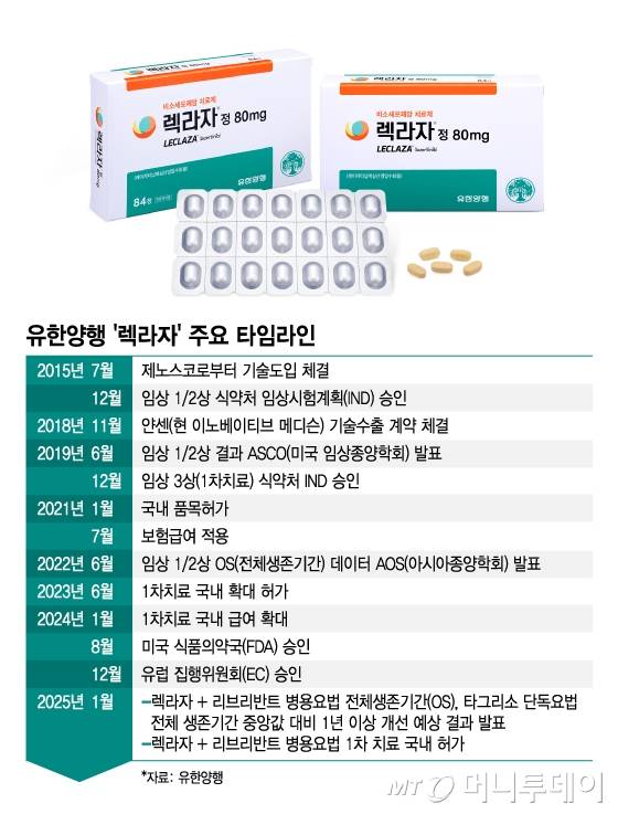 유한양행 '렉라자' 주요 타임라인/그래픽=김지영