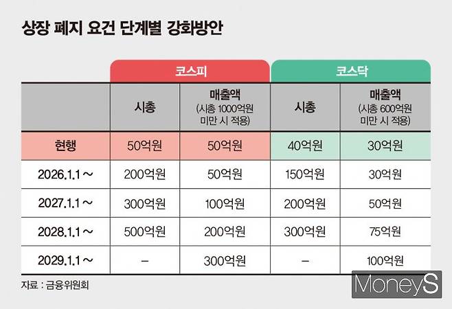 금융위원회가 2029년까지 단계적으로 상장 폐지 요건을 강화한다. 사진은 상장 폐지 요건 단계별 강화방안. /인포그래픽=김은옥 기자