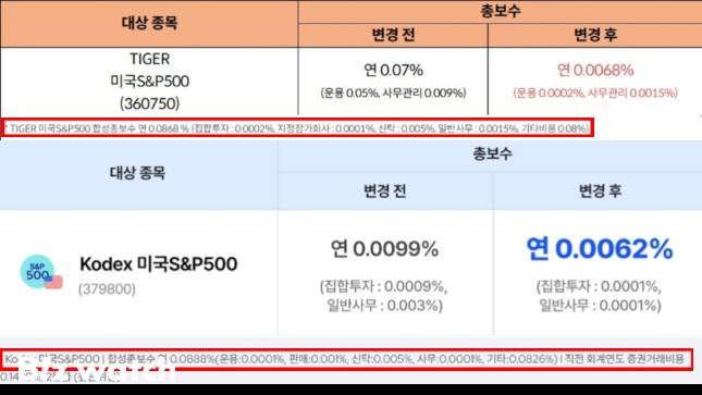 삼성자산운용과 미래에셋자산운용 미국S&P500 ETF 총보수 인하 홍보물 캡처