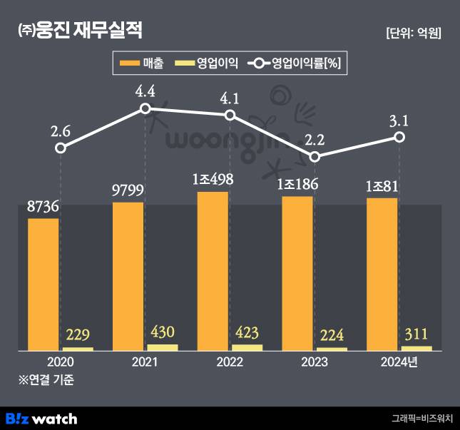 (주)웅진 재무실적
