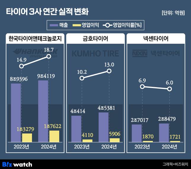 /그래픽=비즈워치