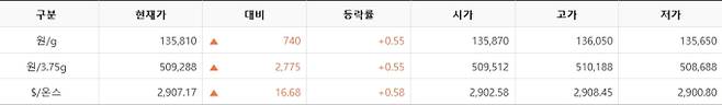 한국거래소(KRX) 금시장 국내 금값시세, 금가격 국제 금값 bnt, 한국거래소 금시세(금값) 0.54% 상승