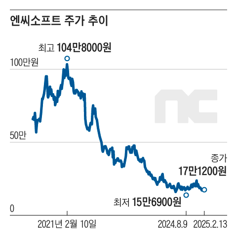 엔씨소프트는 최고점 대비 주가가 현재 84% 하락했다./그래픽=조선디자인랩 권혜인