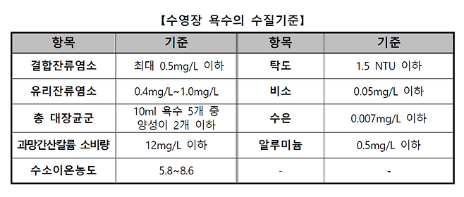 수영장 욕수의 수질기준. 한국소비자원 제공