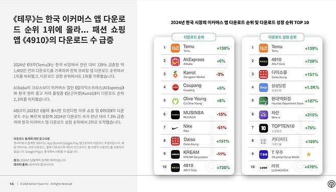 센서타워 제공
