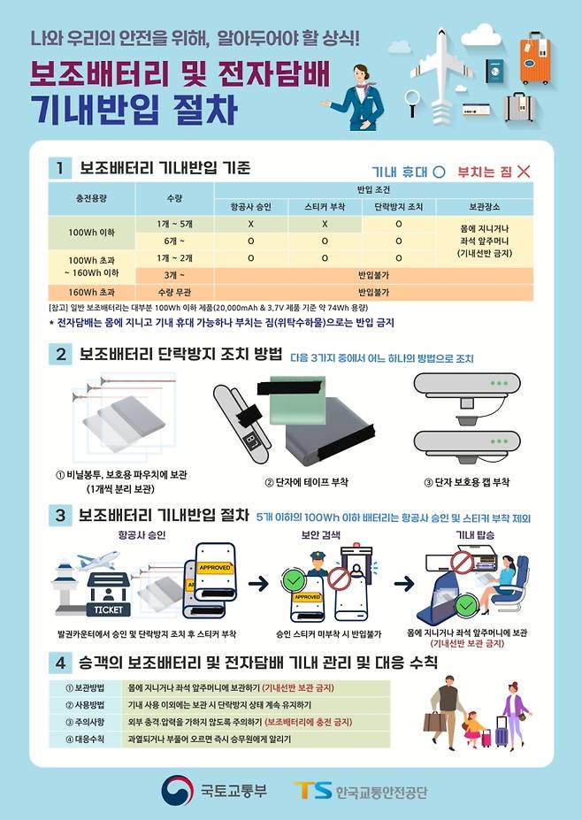 ▲ 보조배터리 및 전자담배 기내 반입 절차 [연합뉴스]