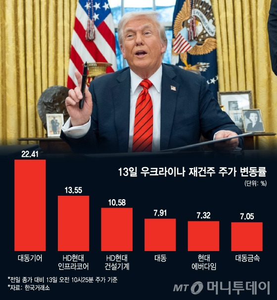 13일 우크라이나 재건주 주가 변동률. /그래픽=김지영 디자인기자
