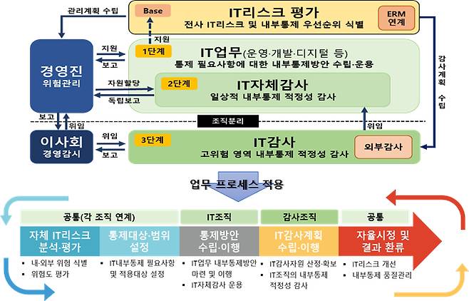 IT감사 가이드라인 주요 내용 [금융감독원 제공]
