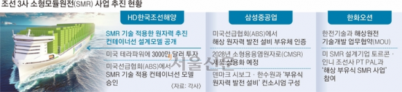 조선3사 소형모듈원전(SMR) 사업 추진 현황