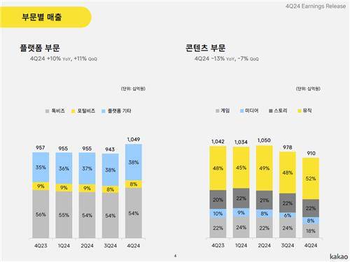카카오 2024년 4분기 부문별 매출 [카카오 제공. 재판매 및 DB 금지]