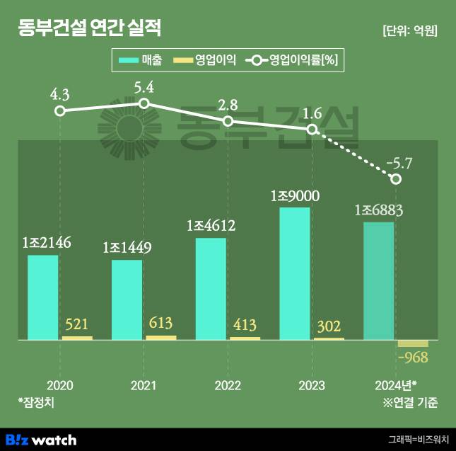 동부건설 연간 실적./그래픽=비즈워치