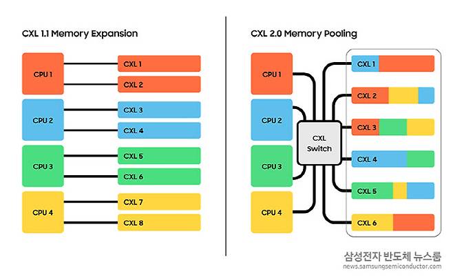 메모리 풀링 개념도. (사진=삼성전자)