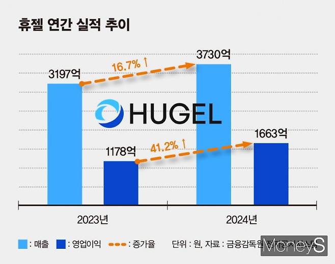 휴젤 연간 실적 추이. /그래픽=김은옥 기자